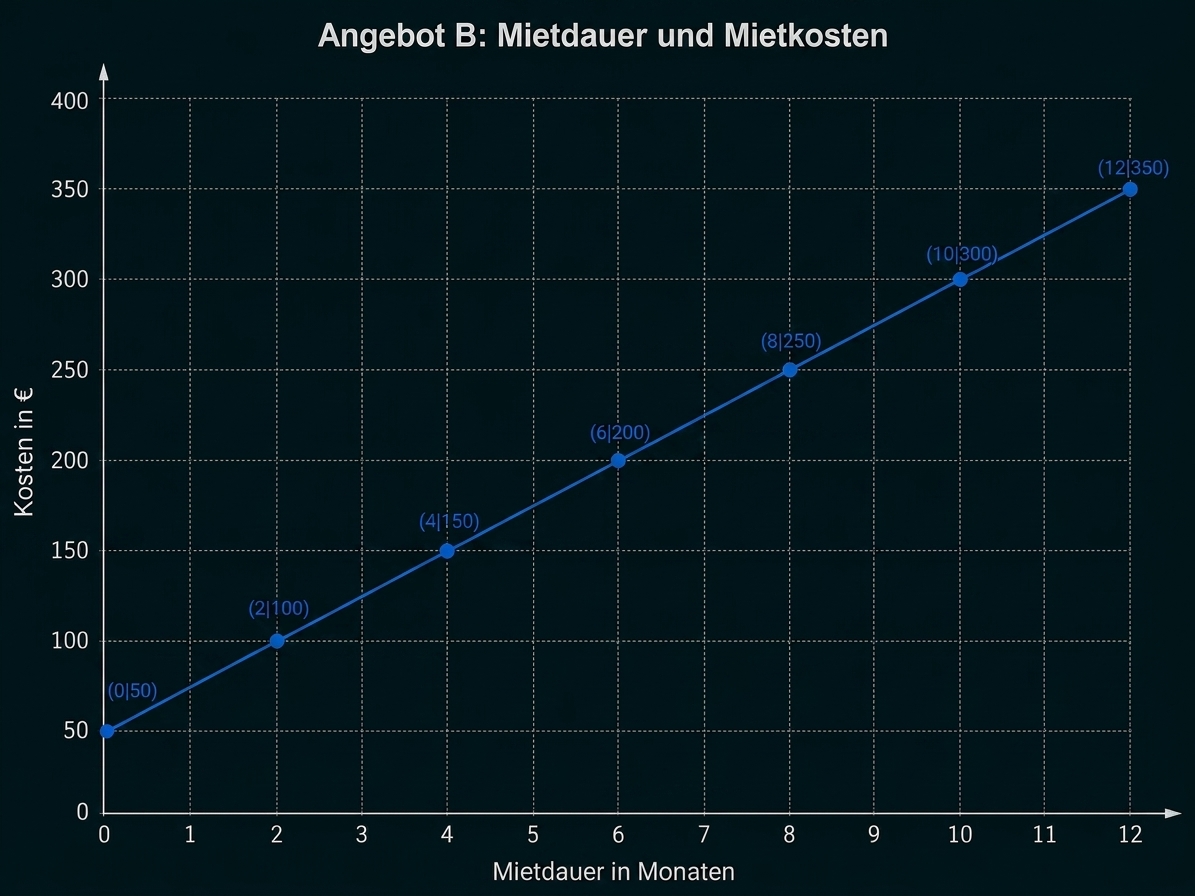 Diagramm mit Mietdauer und Mietkosten als Linie mit markierten Punkten.